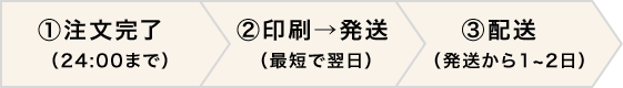 自宅配送ご利用時における商品到着日数の目安