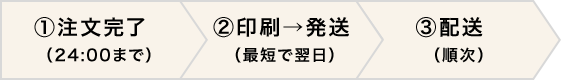 自宅配送ご利用時における商品到着日数の目安