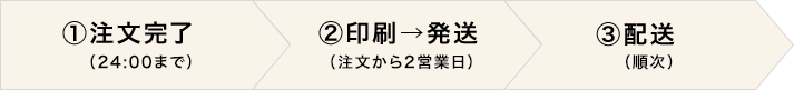 自宅配送ご利用時における商品到着日数の目安