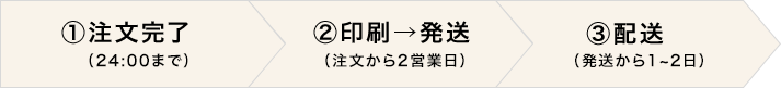 自宅配送ご利用時における商品到着日数の目安