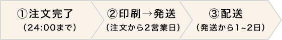 自宅配送ご利用時における商品到着日数の目安
